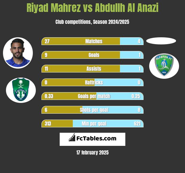 Riyad Mahrez vs Abdullh Al Anazi h2h player stats