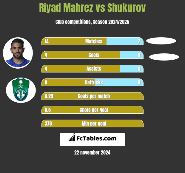 Riyad Mahrez vs Shukurov h2h player stats