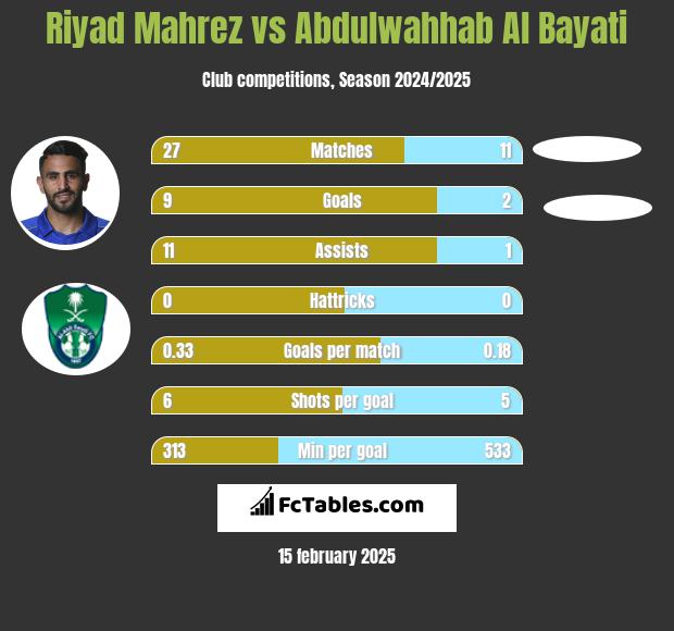 Riyad Mahrez vs Abdulwahhab Al Bayati h2h player stats