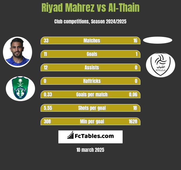 Riyad Mahrez vs Al-Thain h2h player stats