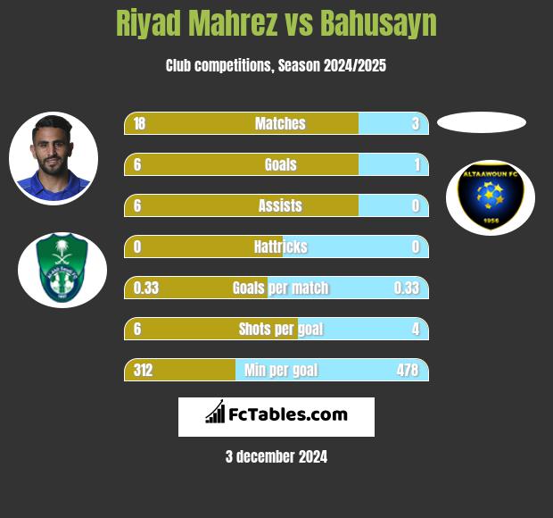 Riyad Mahrez vs Bahusayn h2h player stats