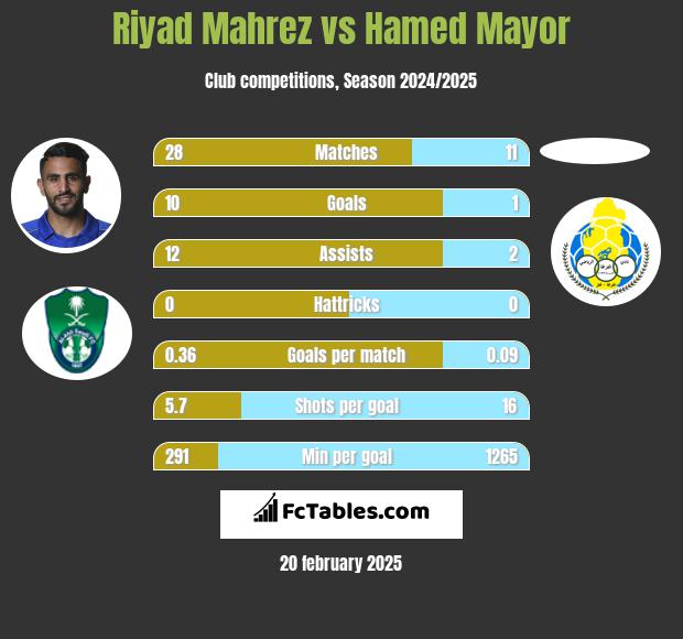 Riyad Mahrez vs Hamed Mayor h2h player stats