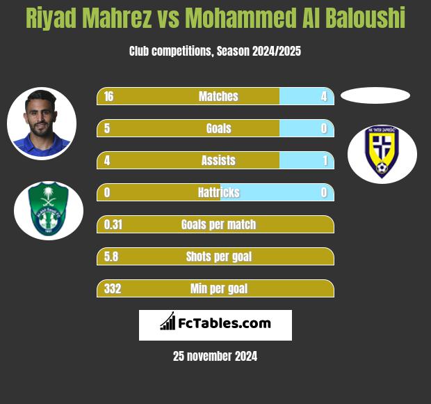 Riyad Mahrez vs Mohammed Al Baloushi h2h player stats