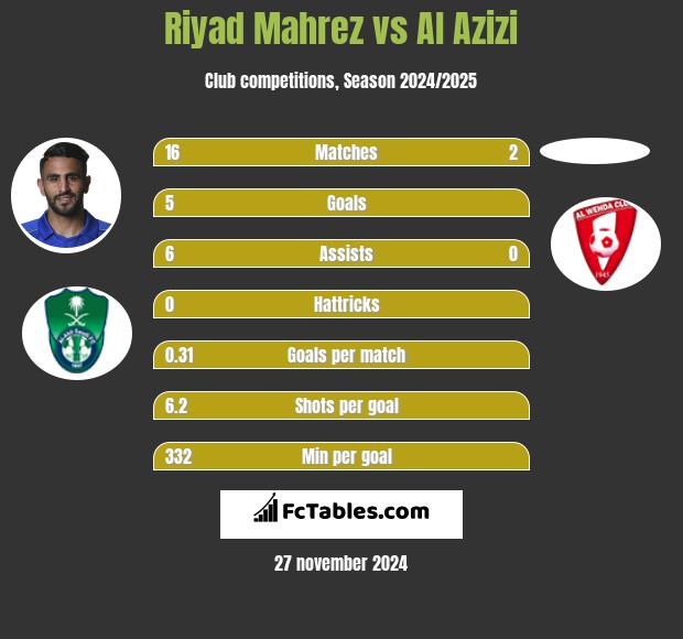 Riyad Mahrez vs Al Azizi h2h player stats