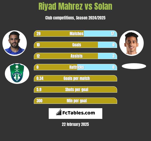 Riyad Mahrez vs Solan h2h player stats