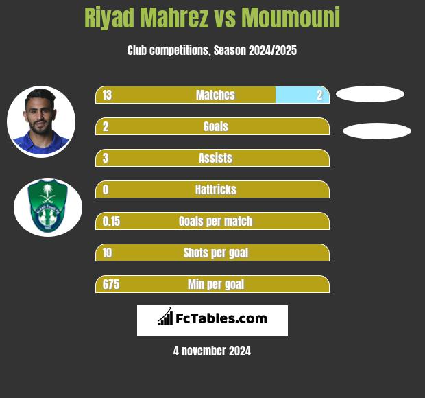 Riyad Mahrez vs Moumouni h2h player stats