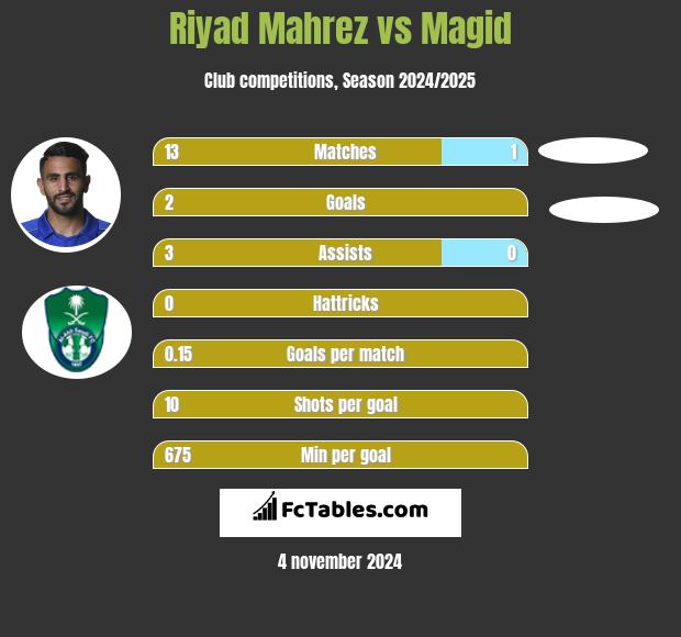 Riyad Mahrez vs Magid h2h player stats