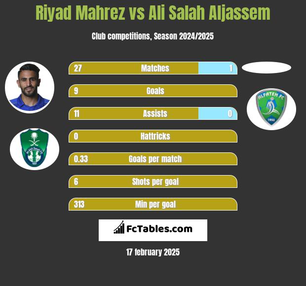 Riyad Mahrez vs Ali Salah Aljassem h2h player stats