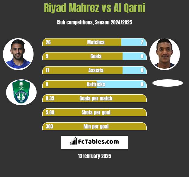 Riyad Mahrez vs Al Qarni h2h player stats