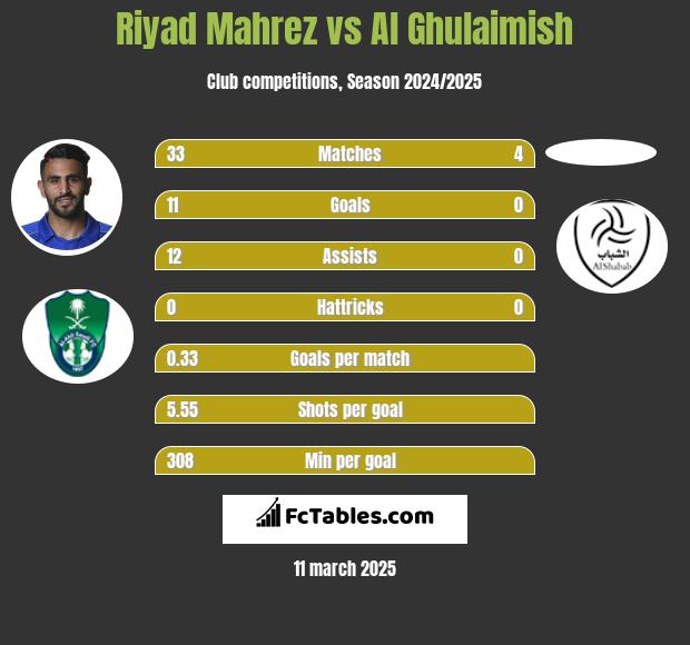 Riyad Mahrez vs Al Ghulaimish h2h player stats