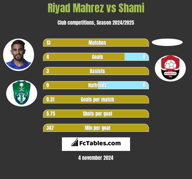 Riyad Mahrez vs Shami h2h player stats