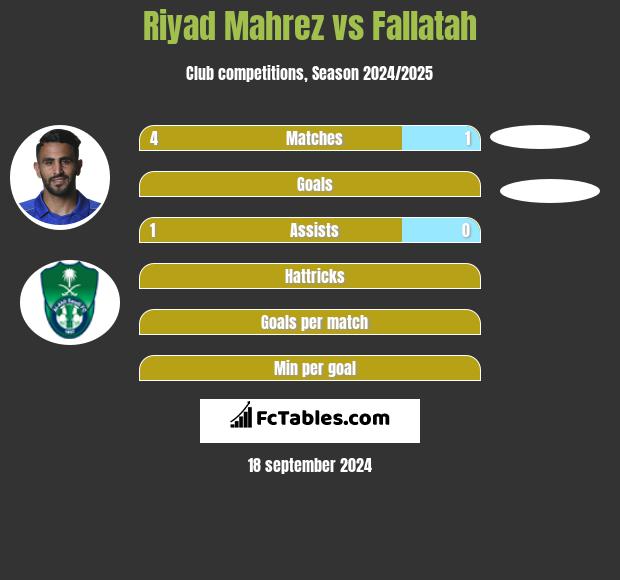 Riyad Mahrez vs Fallatah h2h player stats