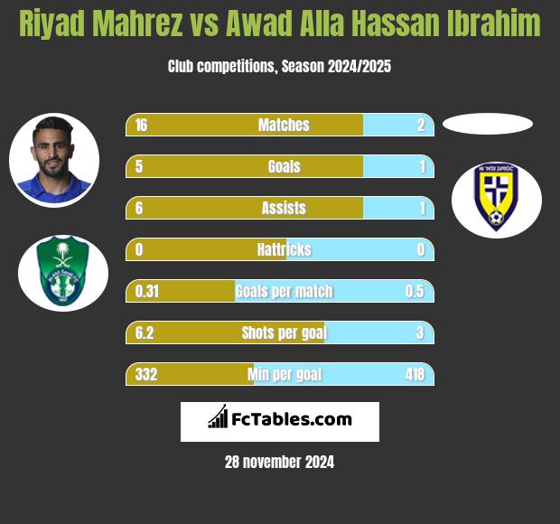 Riyad Mahrez vs Awad Alla Hassan Ibrahim h2h player stats