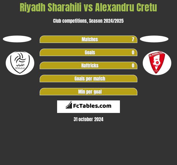 Riyadh Sharahili vs Alexandru Cretu h2h player stats