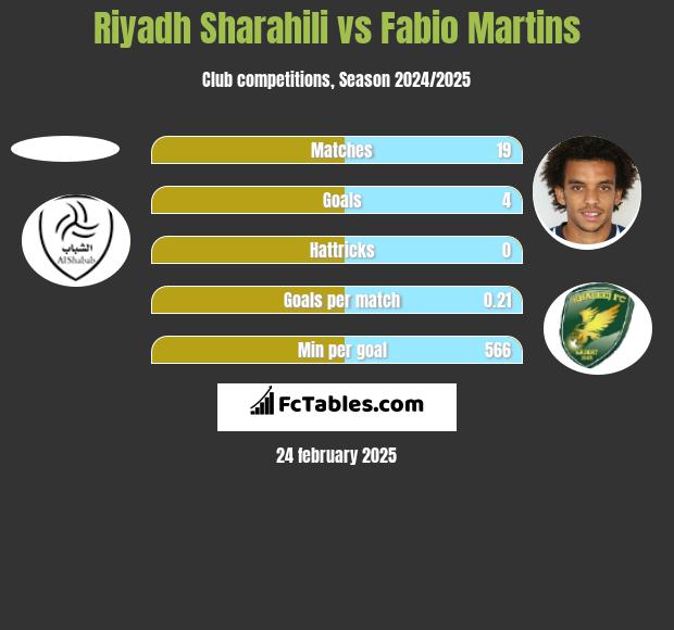 Riyadh Sharahili vs Fabio Martins h2h player stats