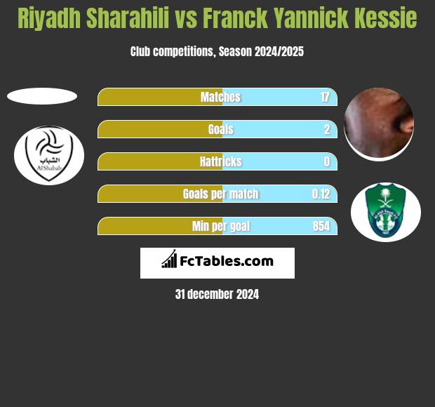 Riyadh Sharahili vs Franck Yannick Kessie h2h player stats