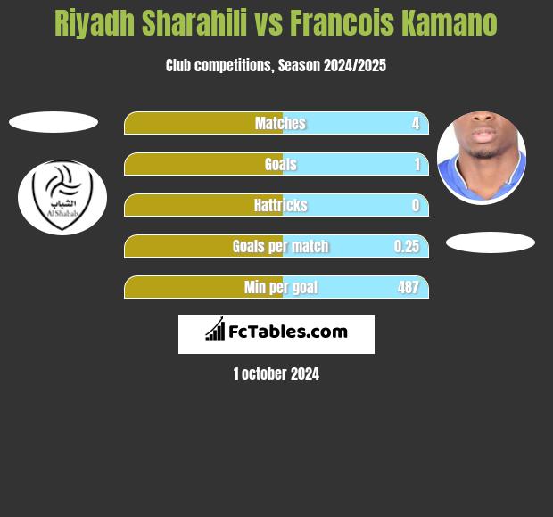 Riyadh Sharahili vs Francois Kamano h2h player stats