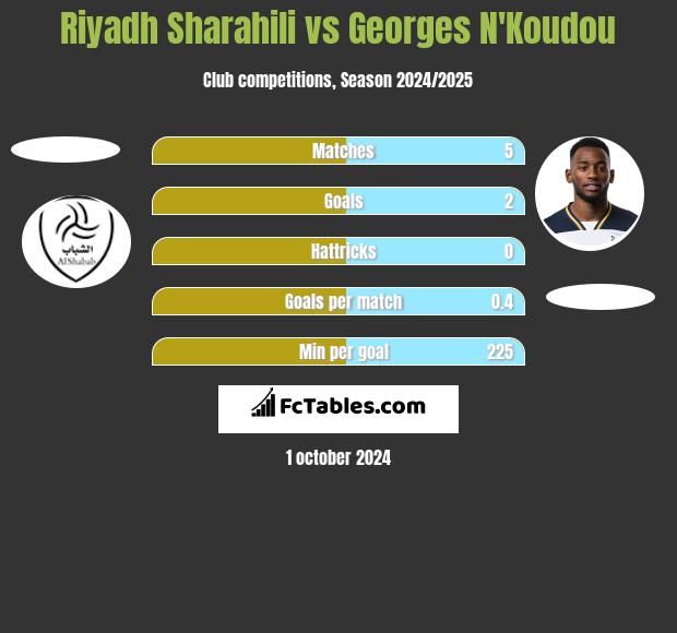 Riyadh Sharahili vs Georges N'Koudou h2h player stats