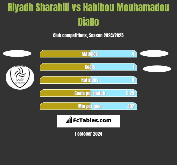 Riyadh Sharahili vs Habibou Mouhamadou Diallo h2h player stats