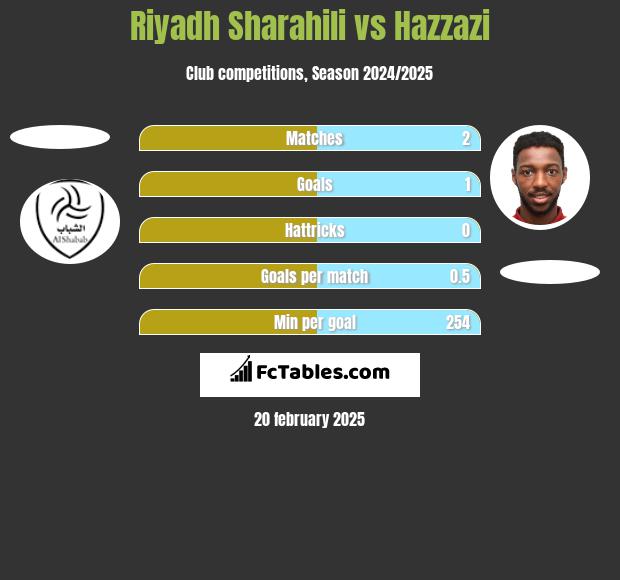 Riyadh Sharahili vs Hazzazi h2h player stats