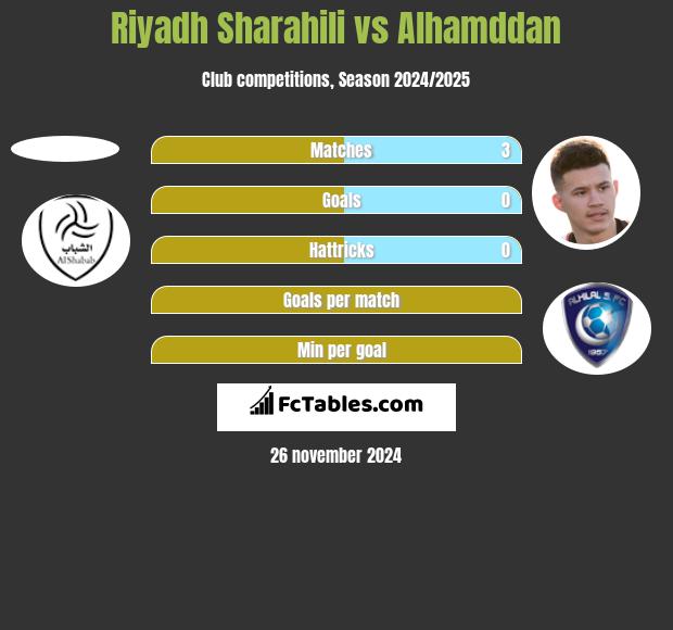 Riyadh Sharahili vs Alhamddan h2h player stats