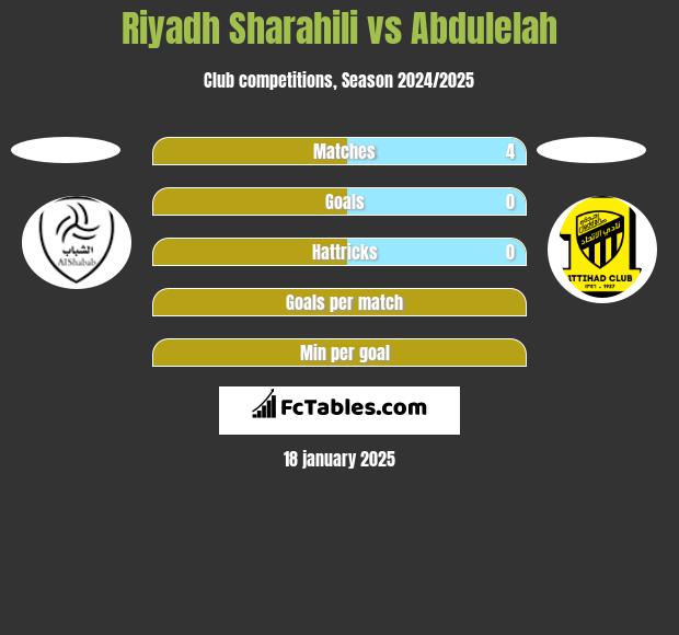 Riyadh Sharahili vs Abdulelah h2h player stats