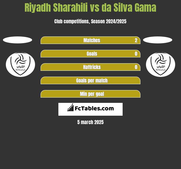 Riyadh Sharahili vs da Silva Gama h2h player stats