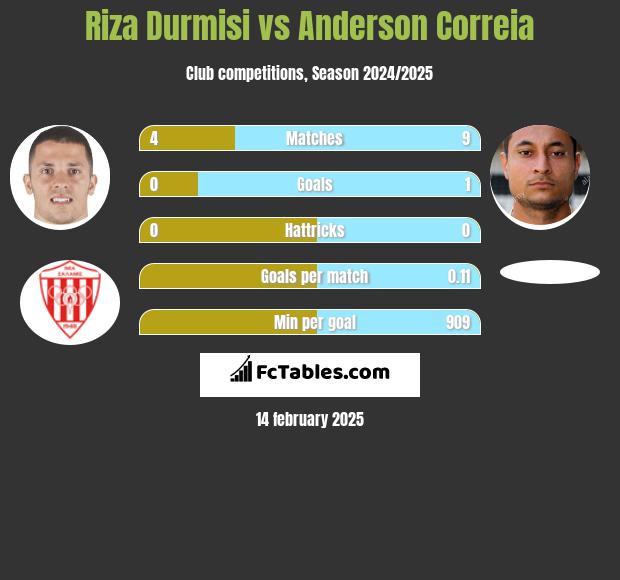 Riza Durmisi vs Anderson Correia h2h player stats