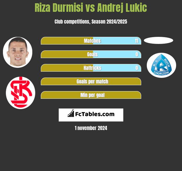 Riza Durmisi vs Andrej Lukic h2h player stats