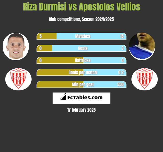 Riza Durmisi vs Apostolos Vellios h2h player stats