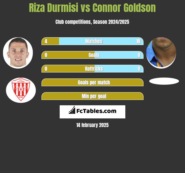 Riza Durmisi vs Connor Goldson h2h player stats