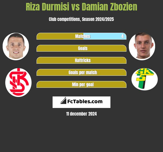 Riza Durmisi vs Damian Zbozień h2h player stats