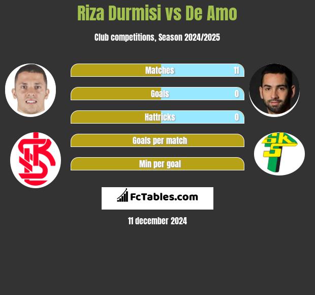 Riza Durmisi vs De Amo h2h player stats