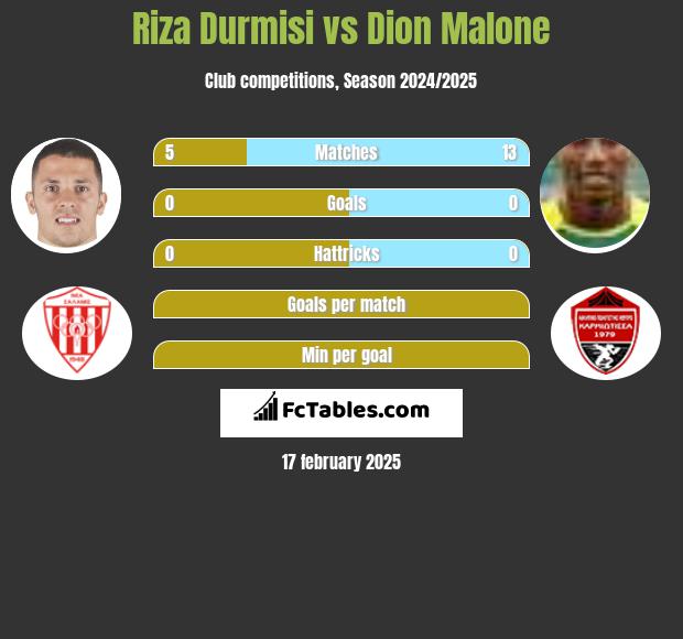 Riza Durmisi vs Dion Malone h2h player stats