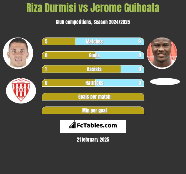 Riza Durmisi vs Jerome Guihoata h2h player stats