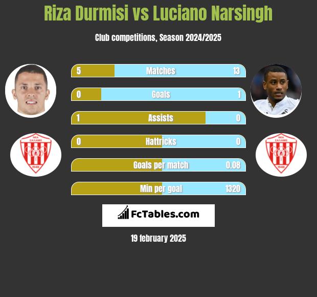 Riza Durmisi vs Luciano Narsingh h2h player stats