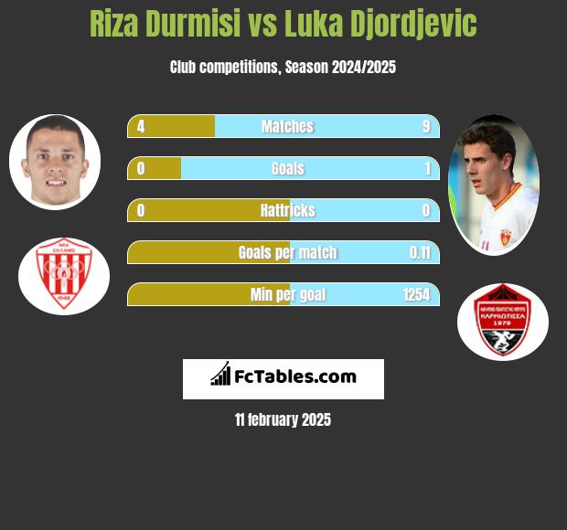 Riza Durmisi vs Luka Djordjević h2h player stats