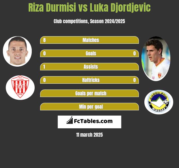 Riza Durmisi vs Luka Djordjevic h2h player stats