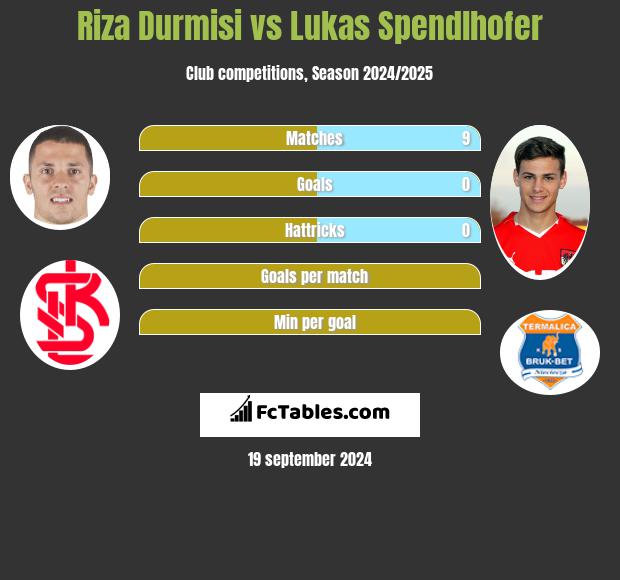 Riza Durmisi vs Lukas Spendlhofer h2h player stats