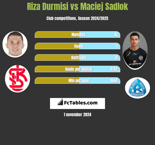 Riza Durmisi vs Maciej Sadlok h2h player stats