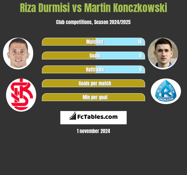 Riza Durmisi vs Martin Konczkowski h2h player stats