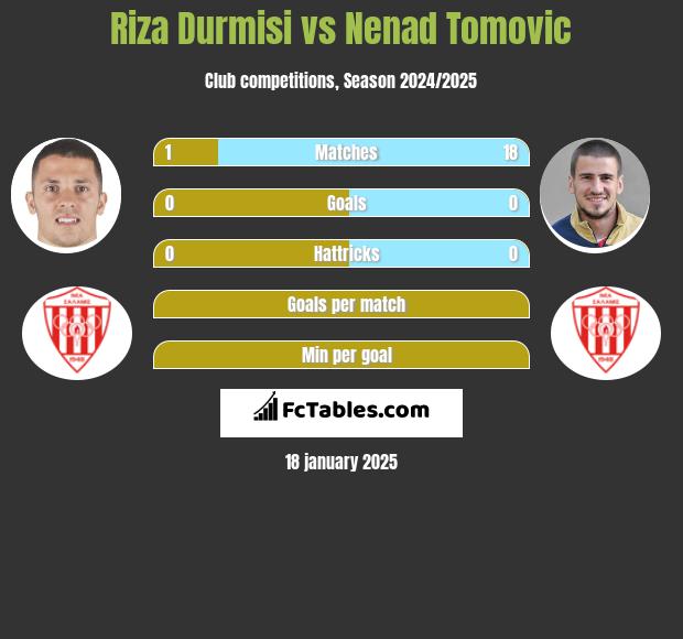 Riza Durmisi vs Nenad Tomovic h2h player stats