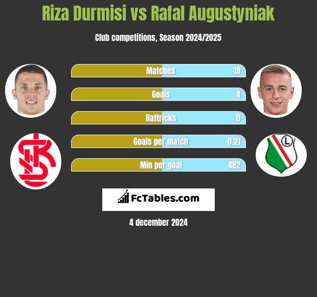 Riza Durmisi vs Rafał Augustyniak h2h player stats