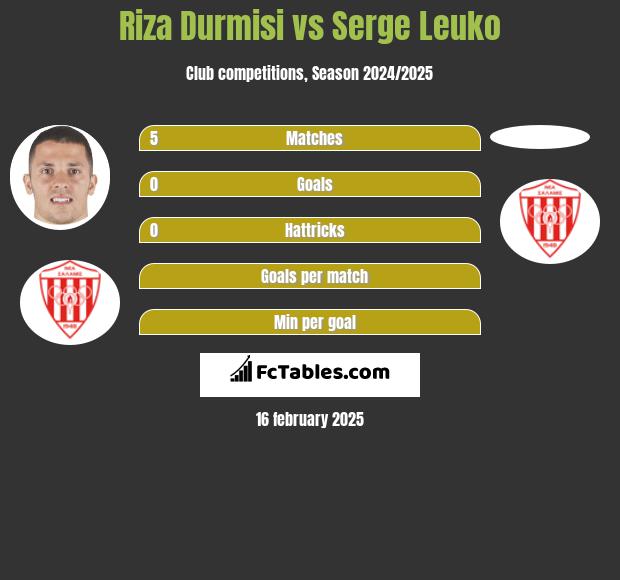 Riza Durmisi vs Serge Leuko h2h player stats