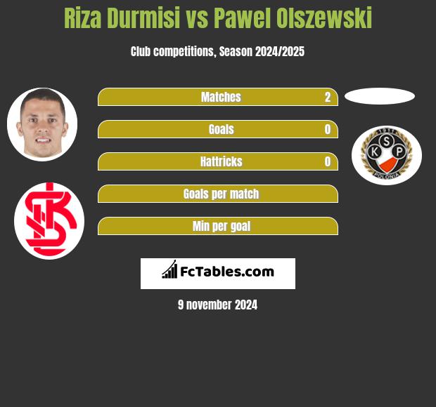 Riza Durmisi vs Pawel Olszewski h2h player stats