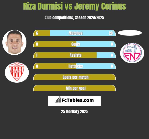 Riza Durmisi vs Jeremy Corinus h2h player stats