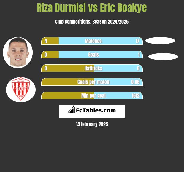 Riza Durmisi vs Eric Boakye h2h player stats