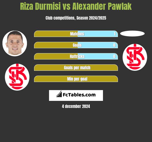 Riza Durmisi vs Alexander Pawlak h2h player stats