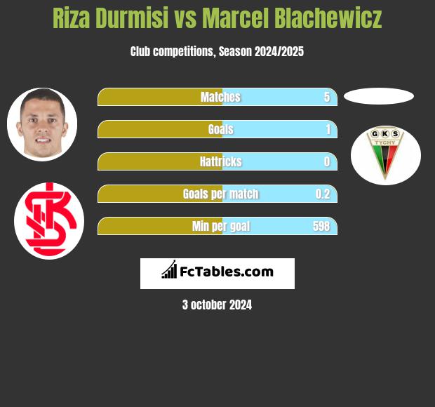 Riza Durmisi vs Marcel Blachewicz h2h player stats