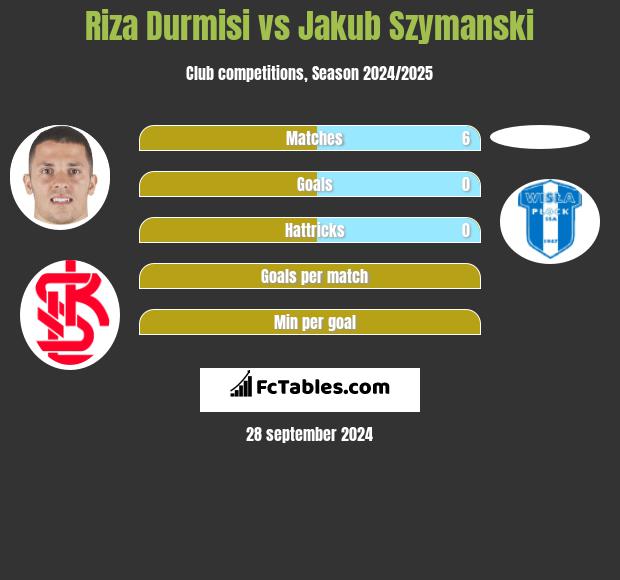 Riza Durmisi vs Jakub Szymanski h2h player stats